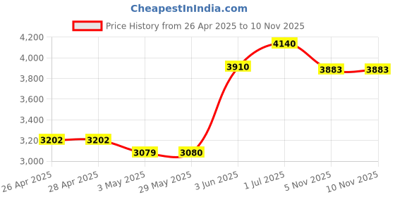 firstcry.com d'decor D Decor 100% Cotton Plains And Texture 300 TC King Bedsheet With 2 Pillow Covers - Ivory d'decor Price History Graph from 26 Apr 2025 to 9 Nov 2025