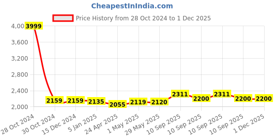 firstcry.com D Paradise Hard Case Trolley Bag Doraemon Print - 16 Inches d paradise Price History Graph from 28 Oct 2024 to 30 Nov 2025