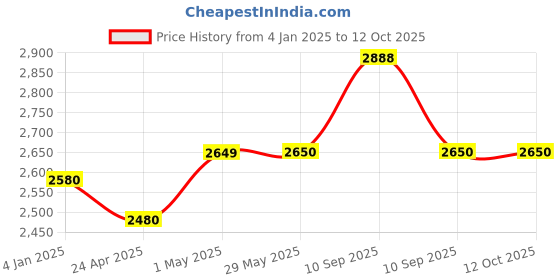 firstcry.com D Paradise Hard Case Trolley Bag Doraemon Print - 20 Inches d paradise Price History Graph from 4 Jan 2025 to 11 Oct 2025