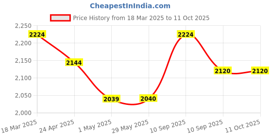 firstcry.com D Paradise Hard Case Trolley Bag Fairy Print - Blue d paradise Price History Graph from 18 Mar 2025 to 11 Oct 2025
