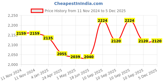 firstcry.com D Paradise Hard Case Trolley Bag Guitar Boy Print - Blue d paradise Price History Graph from 11 Nov 2024 to 5 Dec 2025