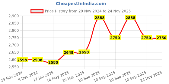 firstcry.com D Paradise Hard Case Trolley Bag Hello Kitty Print - 20 Inches d paradise Price History Graph from 29 Nov 2024 to 24 Nov 2025