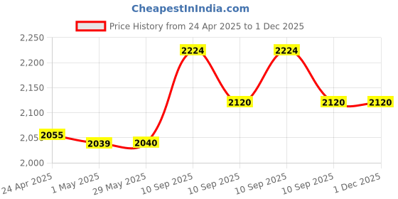firstcry.com D Paradise Hard Case Trolley Bag LOL Print - 16 Inches d paradise Price History Graph from 24 Apr 2025 to 30 Nov 2025