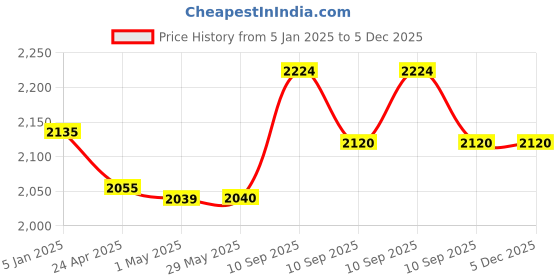 firstcry.com D Paradise Hard Case Trolley Bag Owl Print - 16 Inches d paradise Price History Graph from 5 Jan 2025 to 5 Dec 2025