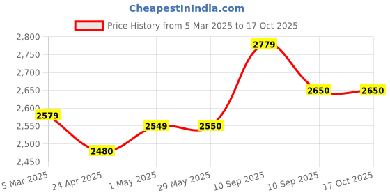 firstcry.com D Paradise Hard Case Trolley Bag Owl Print - 20 Inches d paradise Price History Graph from 5 Mar 2025 to 15 Oct 2025