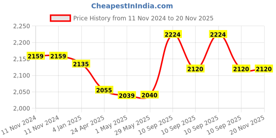 firstcry.com D Paradise Hard Case Trolley Bag Paw Patrol Print - 16 Inches d paradise Price History Graph from 11 Nov 2024 to 20 Nov 2025