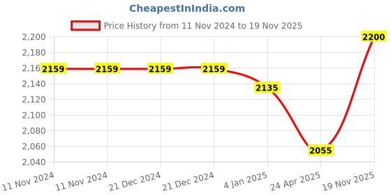 firstcry.com D Paradise Hard Case Trolley Bag Peppa Pig Print - 16 Inches d paradise Price History Graph from 11 Nov 2024 to 19 Nov 2025