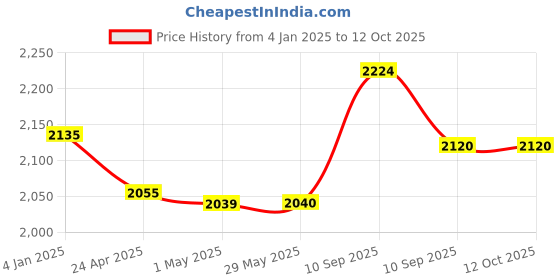 firstcry.com D Paradise Hard Case Trolley Bag Space Astronaut Print - 16 Inches d paradise Price History Graph from 4 Jan 2025 to 12 Oct 2025