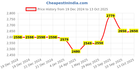 firstcry.com D Paradise Hard Case Trolley Bag Space Astronaut Print - 20 Inches d paradise Price History Graph from 19 Dec 2024 to 12 Oct 2025