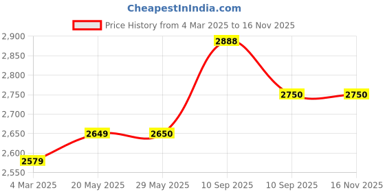 firstcry.com D Paradise Hard Case Trolley Bag Standing Girl Doll Print - 20 Inches d paradise Price History Graph from 4 Mar 2025 to 15 Nov 2025