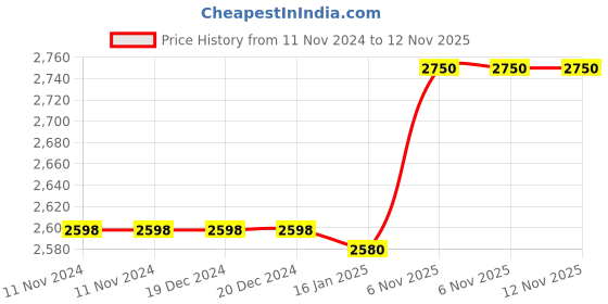 firstcry.com D PARADISE Polycarbonate Hard Case With Wheels and Peppa Pig Cartoon Print Travel Suitcase Trolley Bag Multicolour - Height 21.6 Inches d paradise Price History Graph from 11 Nov 2024 to 11 Nov 2025