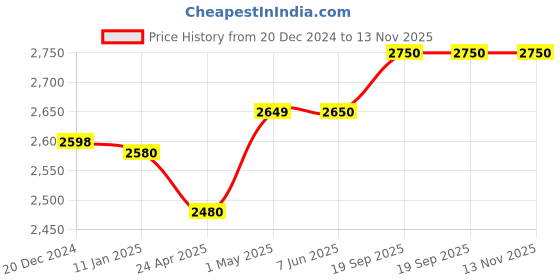 firstcry.com D PARADISE Unicorn Print Hard Case Trolley Bag & Hard-Shell Backpack - 16 Inches & 13 Inches d paradise Price History Graph from 20 Dec 2024 to 12 Nov 2025