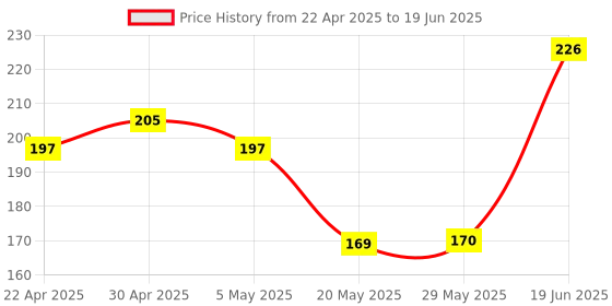 firstcry.com fab n funky D Shape Stroller HooksPack of 2 - Black fab n funky Price History Graph from 22 Apr 2025 to 19 Jun 2025