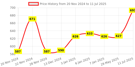 firstcry.com Dabble Art Roll ( Baby's first Canvas) dabble Price History Graph from 20 Nov 2024 to 11 Jul 2025
