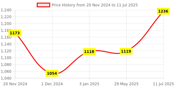 firstcry.com Dabble Baby's First Art Set ( Dabble Chunkies and Art Roll) dabble Price History Graph from 20 Nov 2024 to 11 Jul 2025