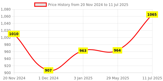 firstcry.com Dabble Baby's First Painting Set Combo - Multicolour dabble Price History Graph from 20 Nov 2024 to 11 Jul 2025