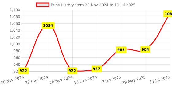 firstcry.com Dabble Baby's Starter Painting Plus Jumbo Brush Combo Kit - Multicolour dabble Price History Graph from 20 Nov 2024 to 11 Jul 2025