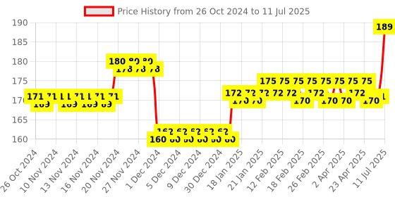 firstcry.com Dabble Canvas Art Board - Multicolor dabble Price History Graph from 26 Oct 2024 to 11 Jul 2025