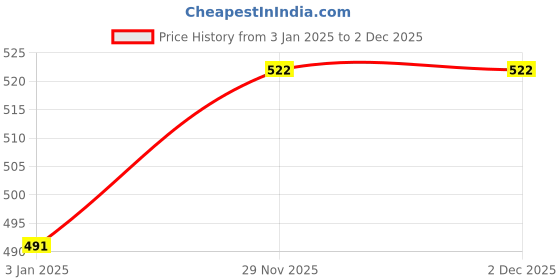 firstcry.com Dabble Christmas Play Art Crayons Pack of 8 - Multicolour dabble Price History Graph from 3 Jan 2025 to 2 Dec 2025