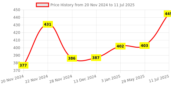 firstcry.com Dabble Chubby Brushes ( Baby's first paint brush) dabble Price History Graph from 20 Nov 2024 to 11 Jul 2025
