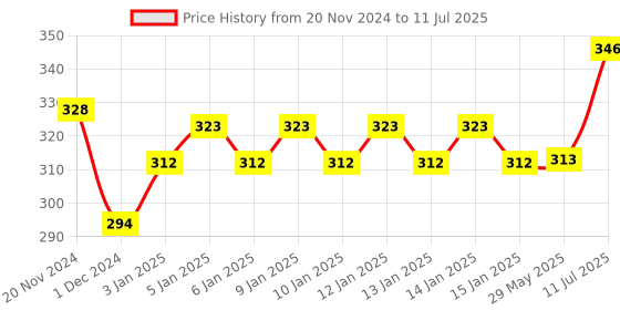 firstcry.com Dabble Chunky Glue ( Baby's first Glue) - Pack of 2 (50 ML of each) dabble Price History Graph from 20 Nov 2024 to 11 Jul 2025