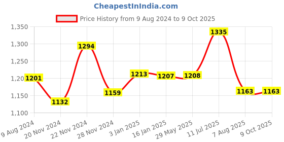 firstcry.com Dabble Finger Painting Fun Pack dabble Price History Graph from 9 Aug 2024 to 8 Oct 2025