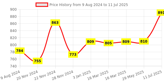 firstcry.com Dabble Finger Paints dabble Price History Graph from 9 Aug 2024 to 11 Jul 2025