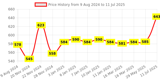 firstcry.com Dabble Finger Paints ( Baby's first paints) dabble Price History Graph from 9 Aug 2024 to 11 Jul 2025