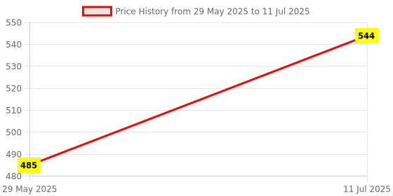 firstcry.com Dabble Flip Flap Make your own Dinosaur - 13 pages dabble Price History Graph from 29 May 2025 to 11 Jul 2025