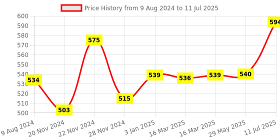 firstcry.com Dabble Mini Starter Finger Painting Fun Pack dabble Price History Graph from 9 Aug 2024 to 11 Jul 2025