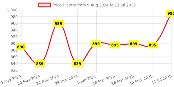 firstcry.com Dabble My First Shape Explorer Stamp Kit - Multicolor dabble Price History Graph from 9 Aug 2024 to 11 Jul 2025