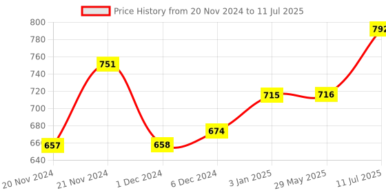 firstcry.com Dabble Painting Art Apron-White dabble Price History Graph from 20 Nov 2024 to 11 Jul 2025