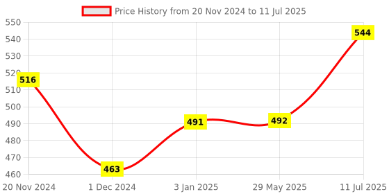 firstcry.com Dabble Playart Chunkies ( Baby's first Crayon) dabble Price History Graph from 20 Nov 2024 to 11 Jul 2025