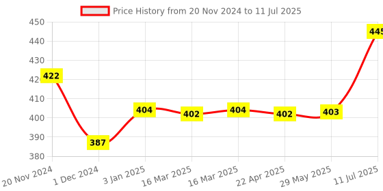 firstcry.com Dabble Playart Crayons dabble Price History Graph from 20 Nov 2024 to 11 Jul 2025