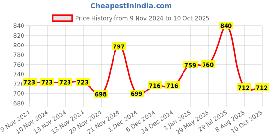firstcry.com Dabble Reusable colouring sheets and Crayon Combo for kids 3 years dabble Price History Graph from 9 Nov 2024 to 10 Oct 2025
