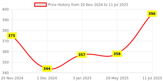 firstcry.com Dabble Reusable colouring sheets for kids - 20 sheets dabble Price History Graph from 20 Nov 2024 to 11 Jul 2025