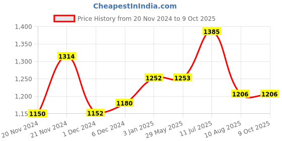 firstcry.com Dabble Starter Finger Painting Fun Pack Combo-Multicolour dabble Price History Graph from 20 Nov 2024 to 9 Oct 2025