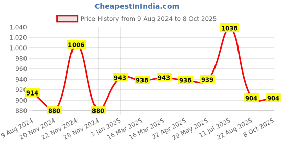 firstcry.com Dabble Starter Painting Plus Chubby Brush Gift Combo Kit-Multi colour dabble Price History Graph from 9 Aug 2024 to 8 Oct 2025