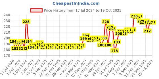 firstcry.com Dabur Lal Tail - 200 ml dabur Price History Graph from 17 Jul 2024 to 18 Oct 2025