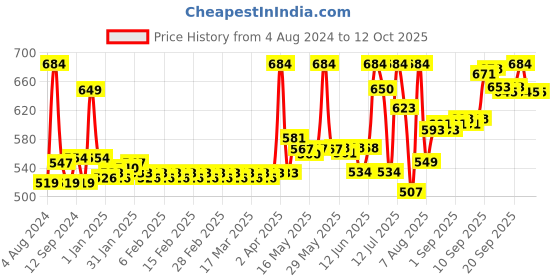 firstcry.com Dabur Lal Tail - 200 ml(Pack of 3) dabur Price History Graph from 4 Aug 2024 to 12 Oct 2025