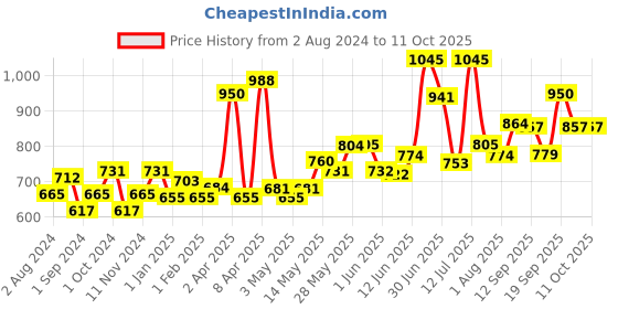 firstcry.com Dabur Lal Tail 500ml(Pack of 2) dabur Price History Graph from 2 Aug 2024 to 10 Oct 2025
