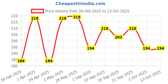 firstcry.com Daffy Baby Nappy Rash Cream - 30 g daffy Price History Graph from 28 Feb 2025 to 13 Oct 2025