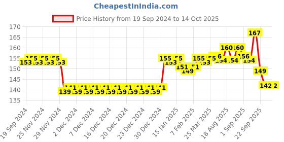 firstcry.com Daffy Bathing Bar - 75 g daffy Price History Graph from 19 Sep 2024 to 13 Oct 2025