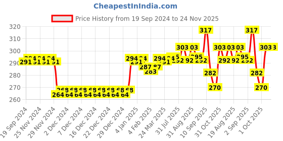 firstcry.com Daffy Bathing Bar - 75 g (Pack of 2) daffy Price History Graph from 19 Sep 2024 to 23 Nov 2025