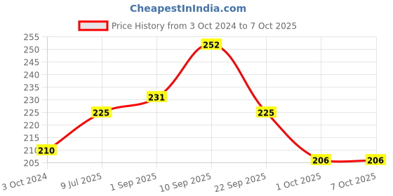firstcry.com Daffy Tear & Soap Free Baby Shampoo with Chamomile - 100 ml daffy Price History Graph from 3 Oct 2024 to 7 Oct 2025