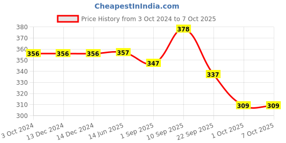 firstcry.com Daffy Tear & Soap Free Baby Shampoo with Chamomile - 200 ml daffy Price History Graph from 3 Oct 2024 to 7 Oct 2025