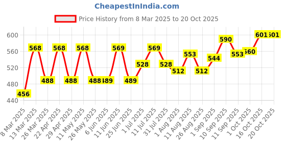 firstcry.com storite DAHSHA 8.5 Inch Stylish Small Cotton Sling Cross Body Travel Office Business Messenger One Side Shoulder Bag storite Price History Graph from 8 Mar 2025 to 20 Oct 2025