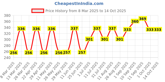 firstcry.com storite DAHSHA Nylon Padded, Small Sling Cross Travel Messenger Bag, With Multi Pocket Zip Closure, Trendy, Stylish bag storite Price History Graph from 8 Mar 2025 to 14 Oct 2025