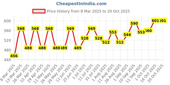 firstcry.com storite DAHSHA Stylish Cotton Sling Cross Body Travel Office Business Messenger One Side Shoulder Bag storite Price History Graph from 8 Mar 2025 to 20 Oct 2025