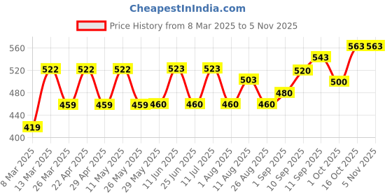 firstcry.com storite DAHSHA Stylish Nylon Small Sling Cross Body Travel Bag for Business Office Messenger One Side Shoulder Carry Handbag Bag storite Price History Graph from 8 Mar 2025 to 3 Nov 2025